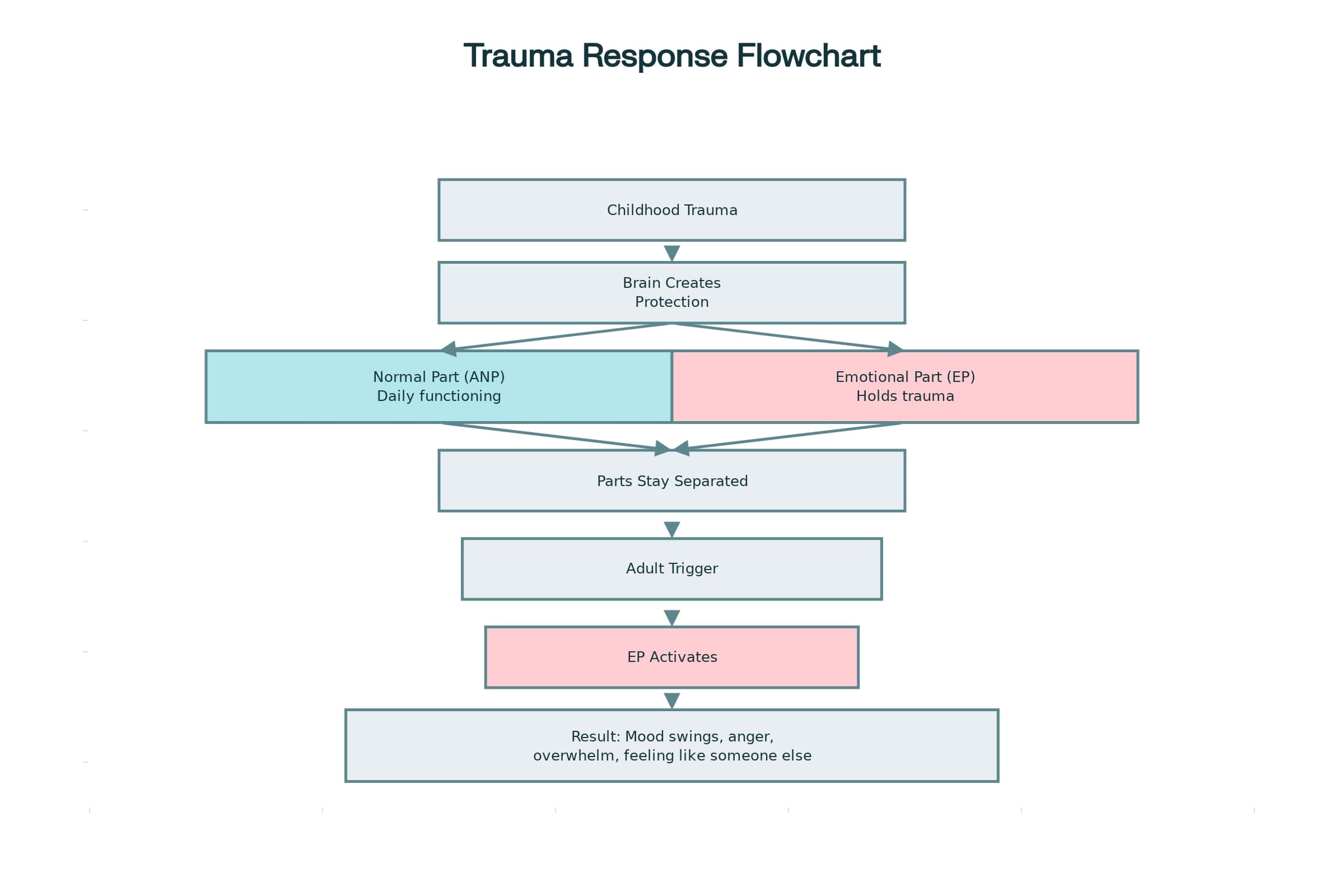Understanding trauma parts structural dissociation ANP EP mood swings